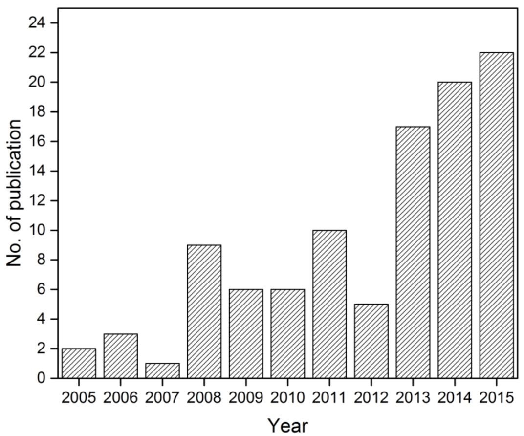 تعداد مقالات منتشر شده در زمینه غشاهای سرامیکی کائولنی از سال 2005 تا 2016