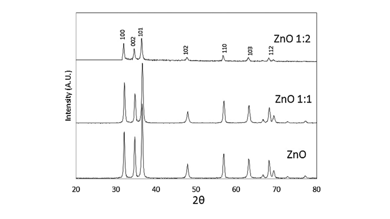 الگوی پراش پرتو ایکس نانوذرات ZnO خالص و نانوذرات ZnO دوپ‌شده با F.