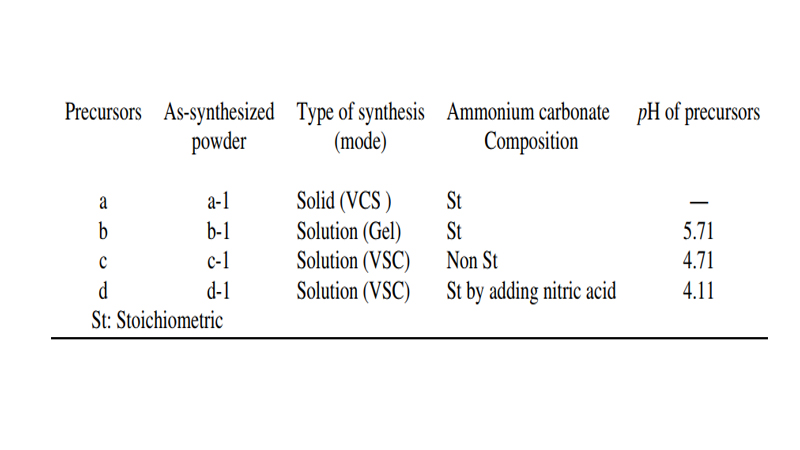 شرایط سنتز متفاوت نمونه‌های نانوذرات پودر آلومینا در حالت‌های مختلف روش سنتز احتراقی 