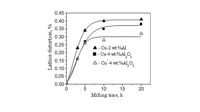 اثر زمان آسیاب‌کاری روی اعوجاج شبکه پودرهای کامپوزیت Cu-Al2O3.