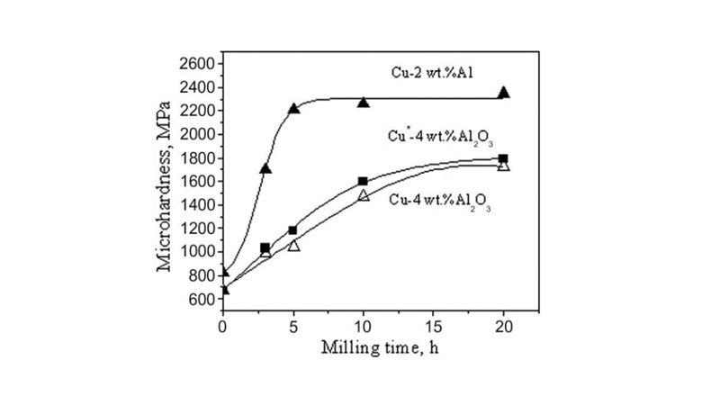 اثر زمان آسیاب‌کاری روی میکروسختی پودرهای کامپوزیت‌ Cu-Al2O3.