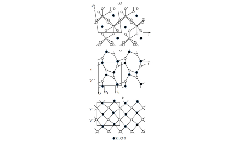 شکل2. الف) ساختار فاز مونوکلینیک اکسید زیرکونیوم در صفحه (010) ب) چرخش ساختار زیرکونیای مونوکلینیک در فضای سه بعدی ج) ساختار زیرکونیای مونوکلینیک در صفحه (100).