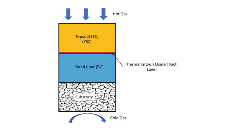 شکل1. ساختار پوشش‌های سد حرارتی متشکل از YSZ.