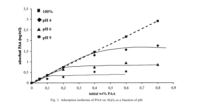 شکل2. ایزوترم‌های جذب PAA روی Al2O3 به عنوان تابعی از pH.