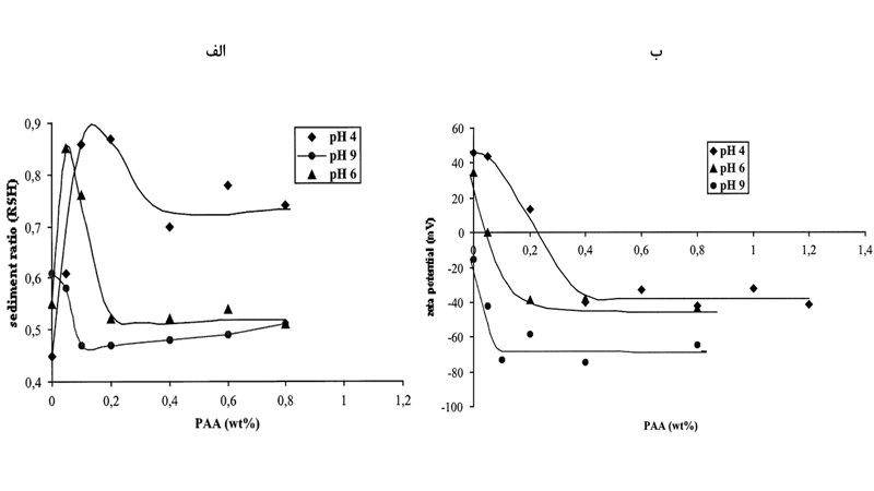 شکل3. الف) ارتفاع رسوب نسبی (RSH) در مقابل مقدار PAA اضافه‌شده برای دوغاب آلومینا 30 درصد به عنوان تابعی از pH، ب) پتانسیل زتا در مقابل مقدار PAA اضافه‌شده برای دوغاب آلومینا 30 درصد به عنوان تابعی از pH.